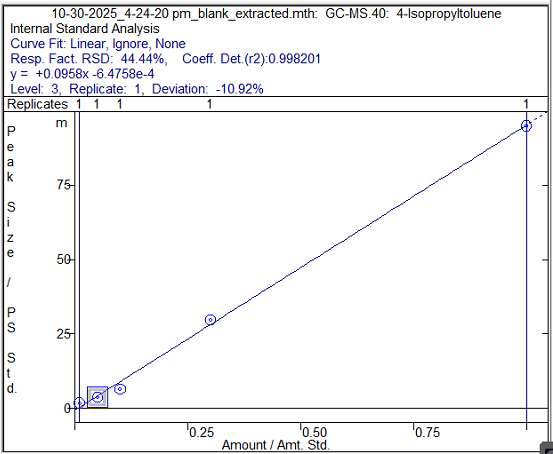 Example from linearity ran using static headspace sampling for 4- Isopropyltoluene, showing correlation coefficient (r<sup>2</sup>) from data review in MSWS