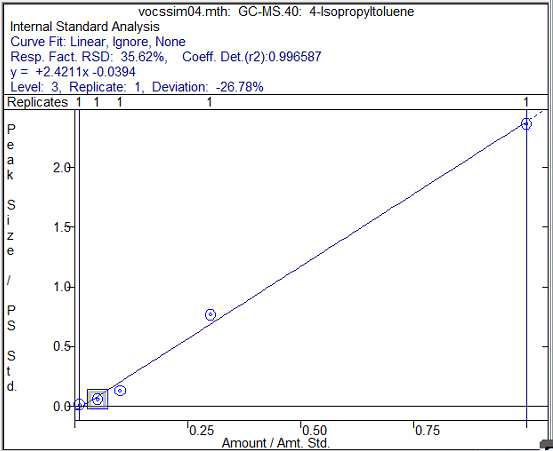 Example from linearity ran using dynamic headspace sampling for 4-Isopropyltoluene, showing correlation coefficient (r<sup>2</sup>) from data review in MSWS