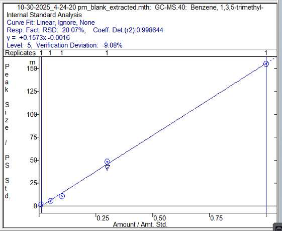 Example QC spiked sample ran using static headspace sampling for 1,3,5-trimethylbenzene from data review in MSWS, showing recovery of 90.92%