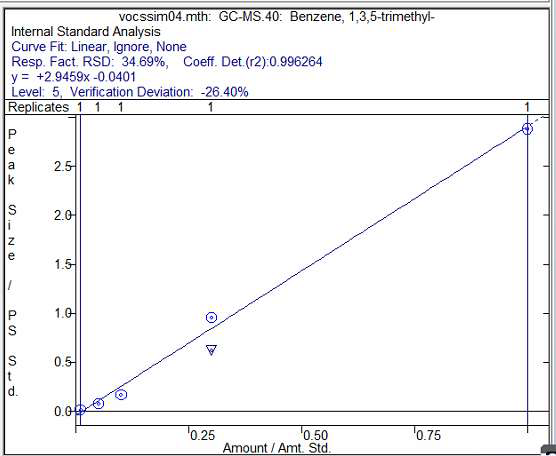 Example QC spiked sample ran using dynamic headspace sampling for 1,3,5-trimethylbenzene from data review in MSWS, showing recovery of 73.60%