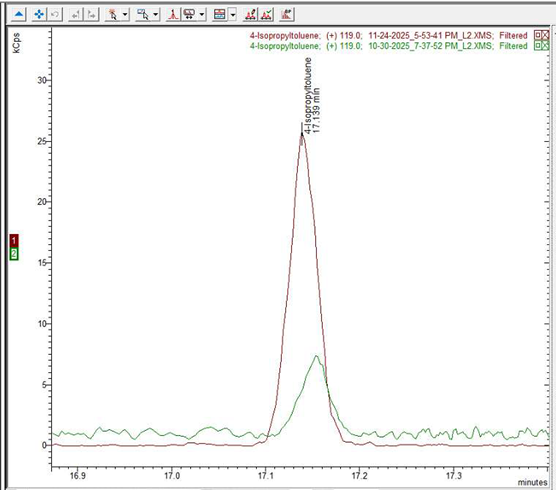 Example expanded TIC overlaid linearity sample (1 ppb) ran using dynamic headspace (red) and linearity sample (1 ppb) (green) ran using static headspace sampling for 4-Isopropyltoluene