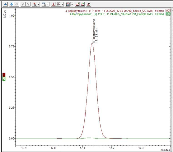 Example overlaid QC spiked sample (red) and water sample (green) ran using dynamic headspace sampling for 4-Isopropyltoluene