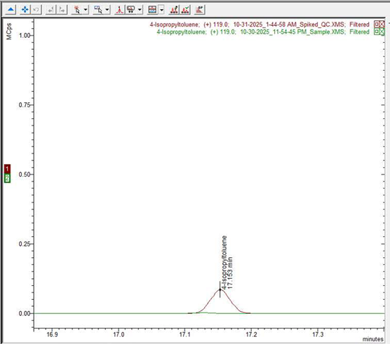 Example overlaid QC spiked sample (red) and water sample (green) ran using static headspace sampling for 4-Isopropyltoluene