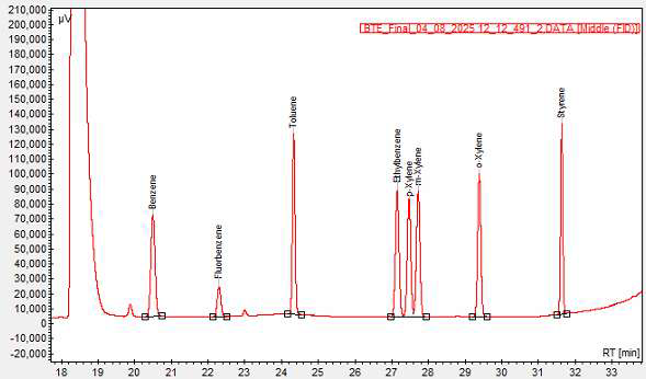 Example chromatogram (WAXMS) 5.00 ng/mL