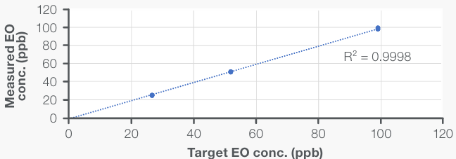 Ethylene oxide linearity results