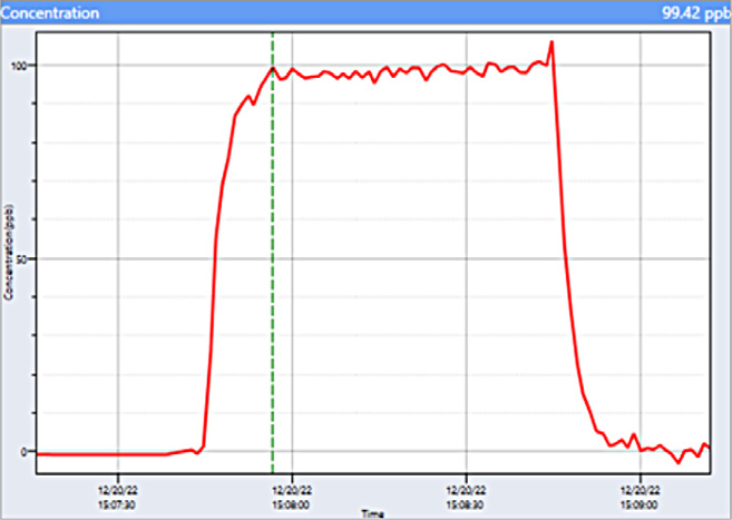 Ethylene oxide response time