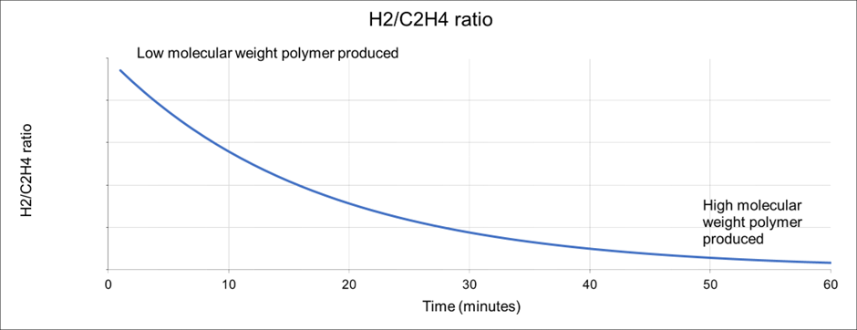 Hydrogen depletion and the effect on polymer molecular weight