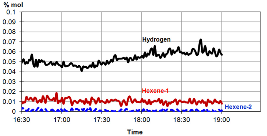 MS analysis of very low concentrations of H2, hexene-1 and hexene-2