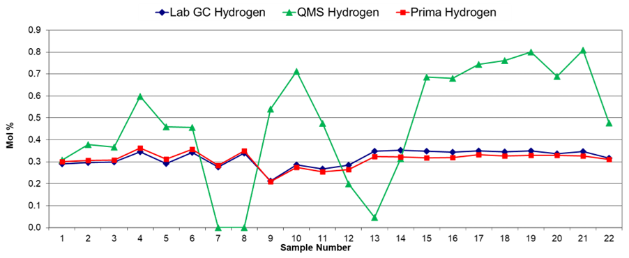 Hydrogen data from lab GC, quadrupole MS and Prima series process MS systems