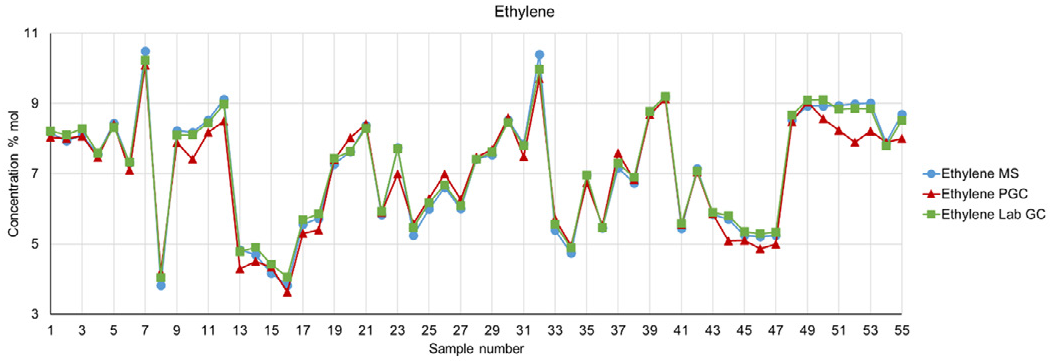 Ethylene data from MS, lab GC and process GC.