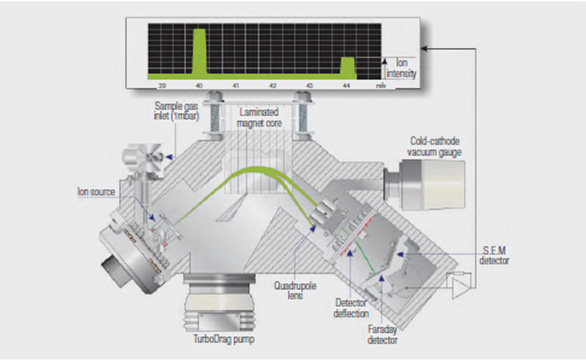 Scanning magnetic sector MS.