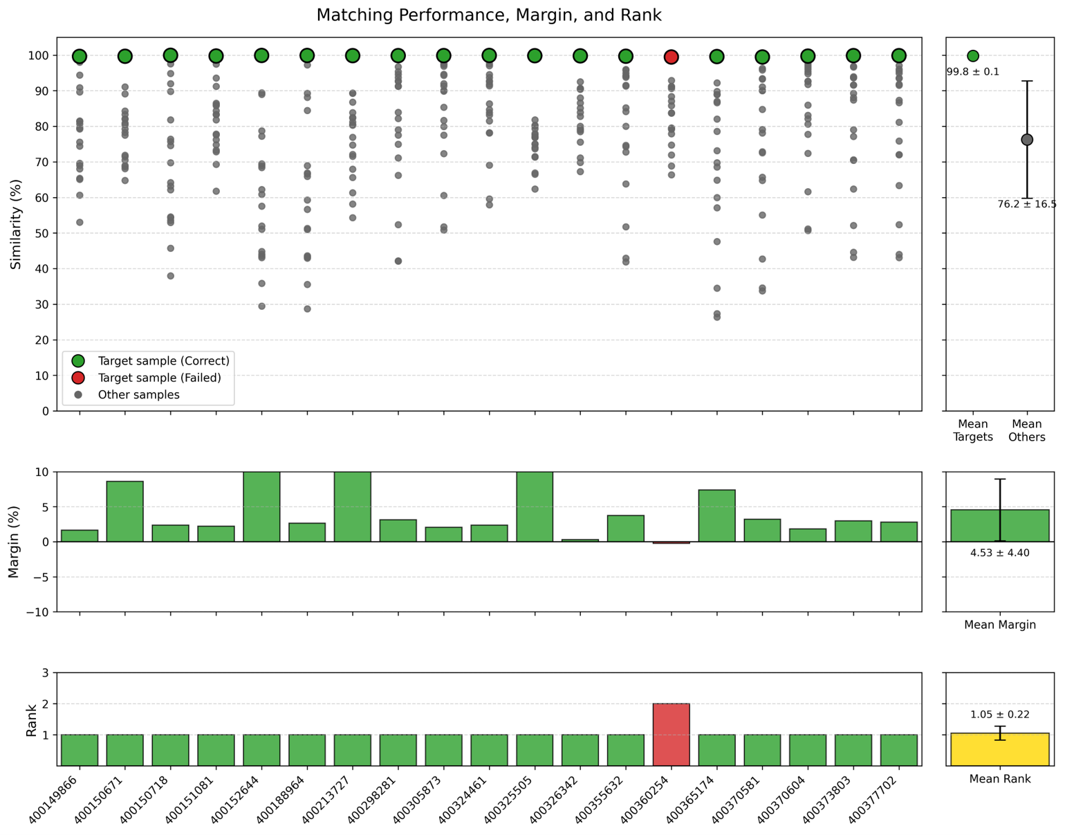 Spectral matching performance metrics. Top: Similarity scores of validation samples across all reference samples. Correct matches marked green. Middle: Discrimination safety margins across all reference samples. Bottom: Ranks of the target reference samples. Rank 1 indicates a correct match. Right column: Average similarity score of targets and false competitors (top), average safety margin (middle), average rank (bottom)