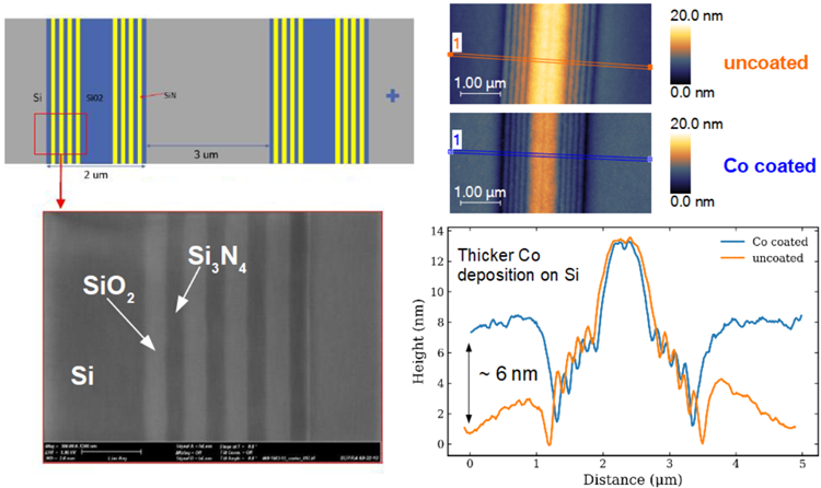 ASD test-chip with alternating SiO2 and Si3N4 lines on a Silicon substrate (left). AFM topography (right) shows that Cobalt deposition results in a 6 nm height increase on the Silicon region compared to the SiO2/Si3N4 region1