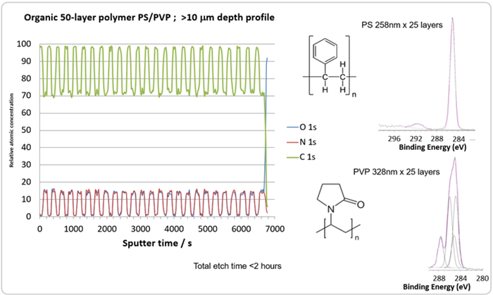 Why GCIS is Transforming XPS Depth Profiling