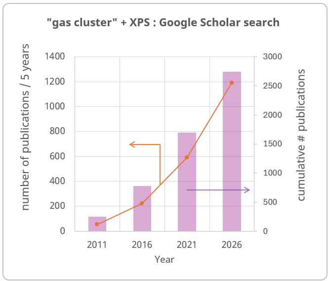 Graph showing the rising number of publications that consider both gas cluser and XPS