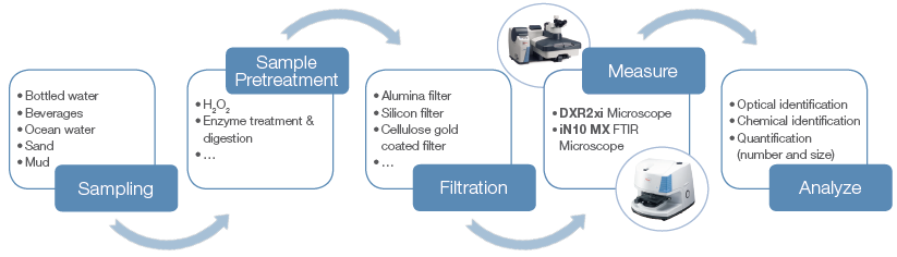 Schematic showing the typical workflow for microplastics analysis