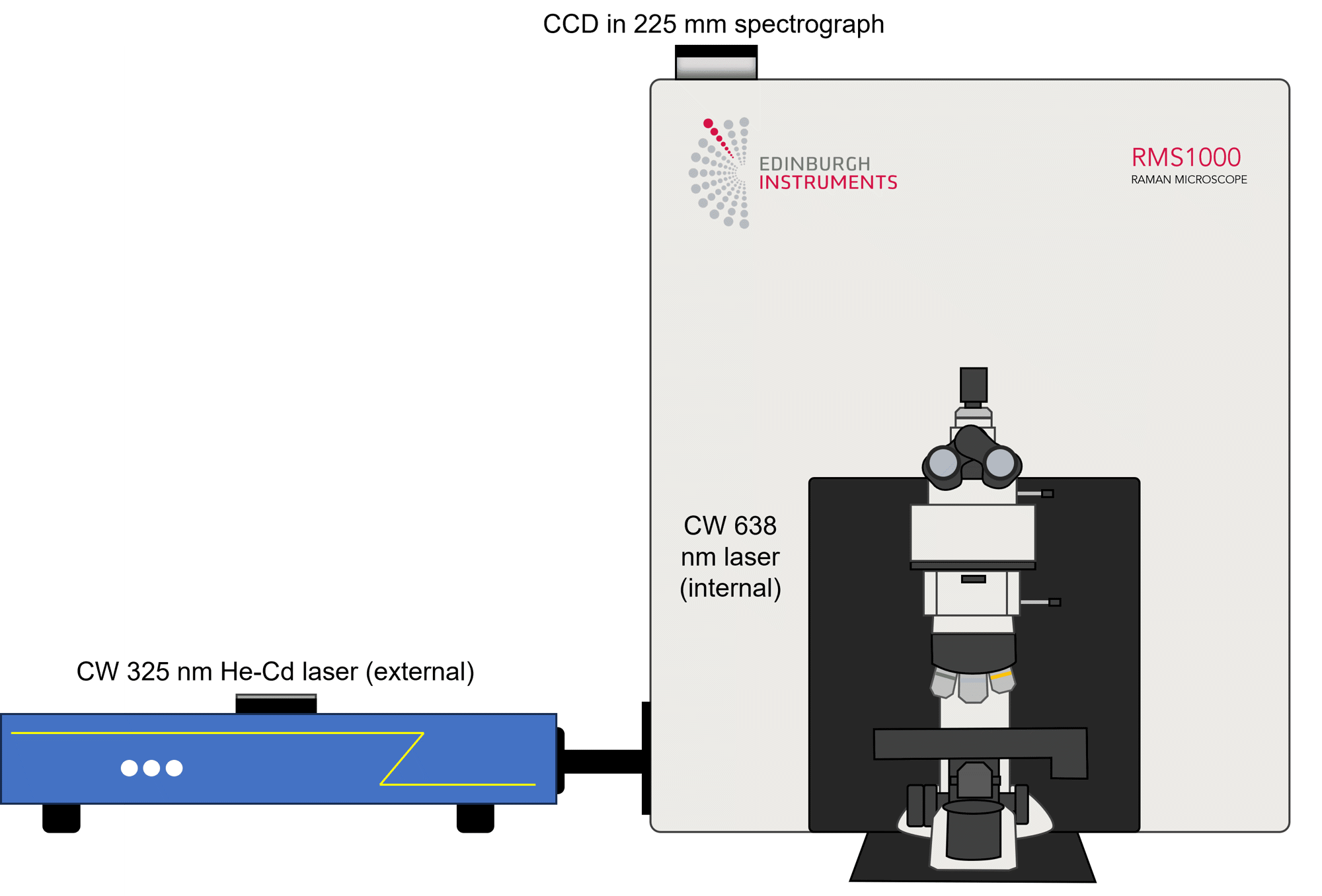 RMS1000 Confocal Microscope used for PL and Raman characterization of GaN
