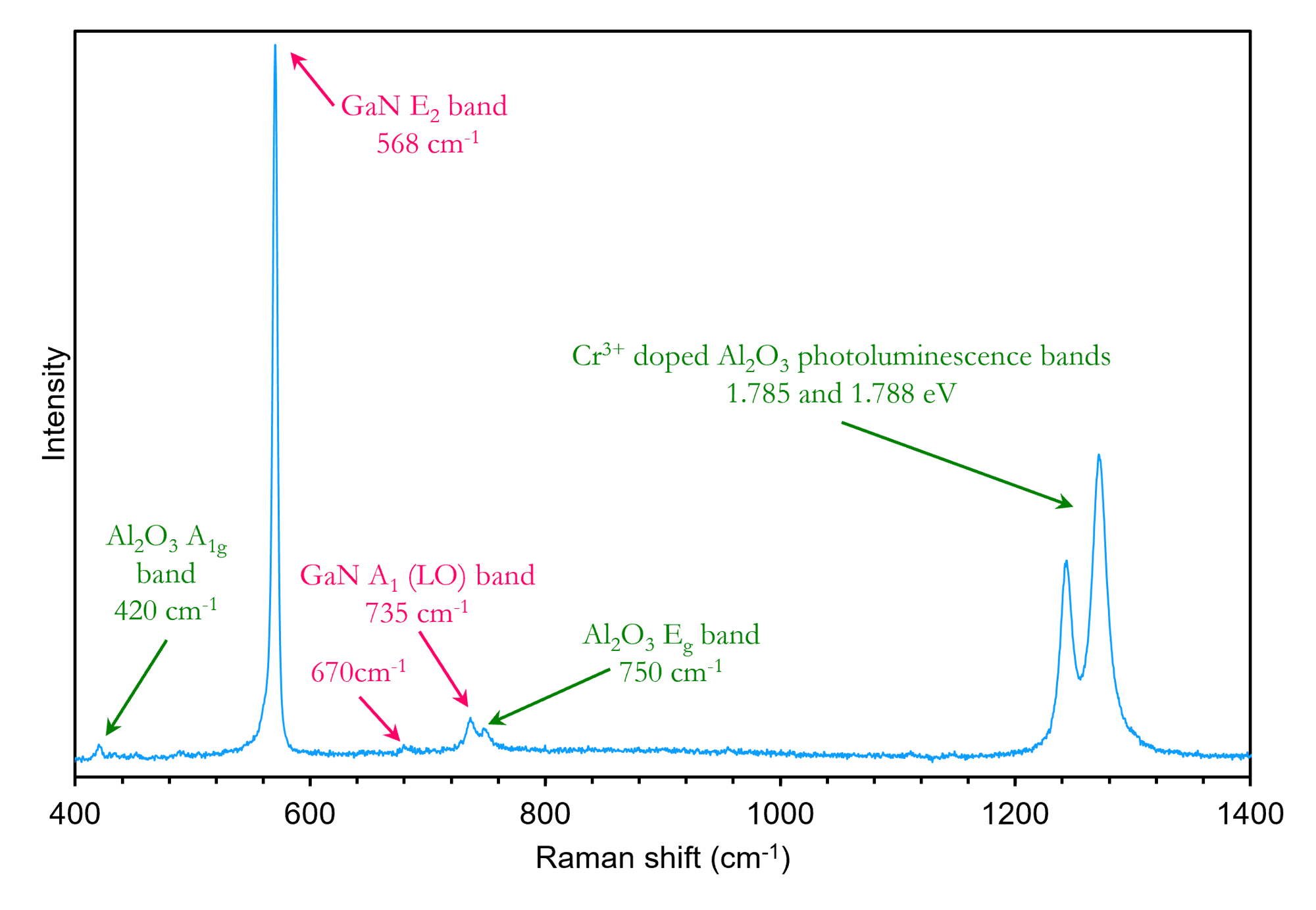 Raman spectrum of GaN