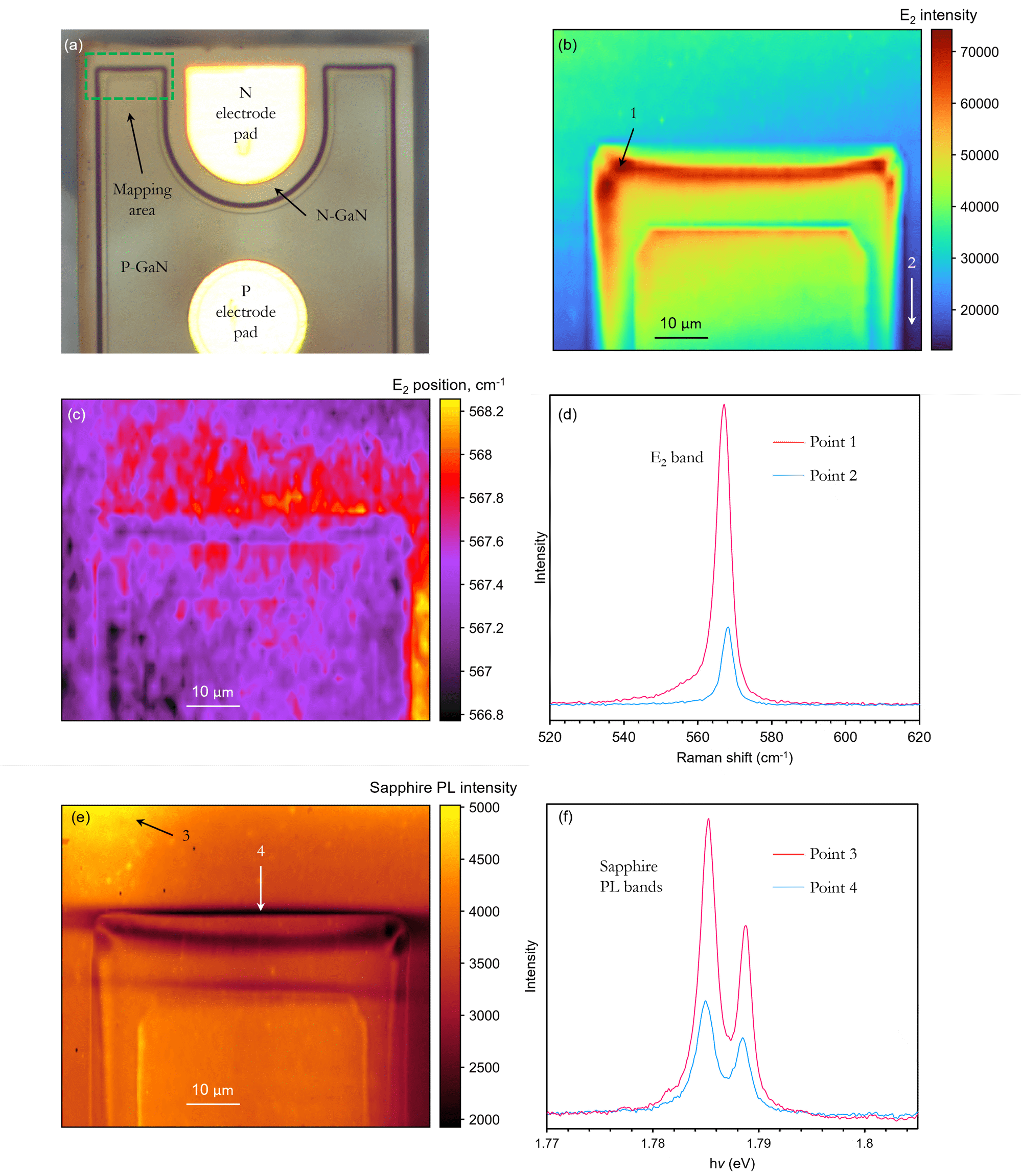 Raman mapping of GaN