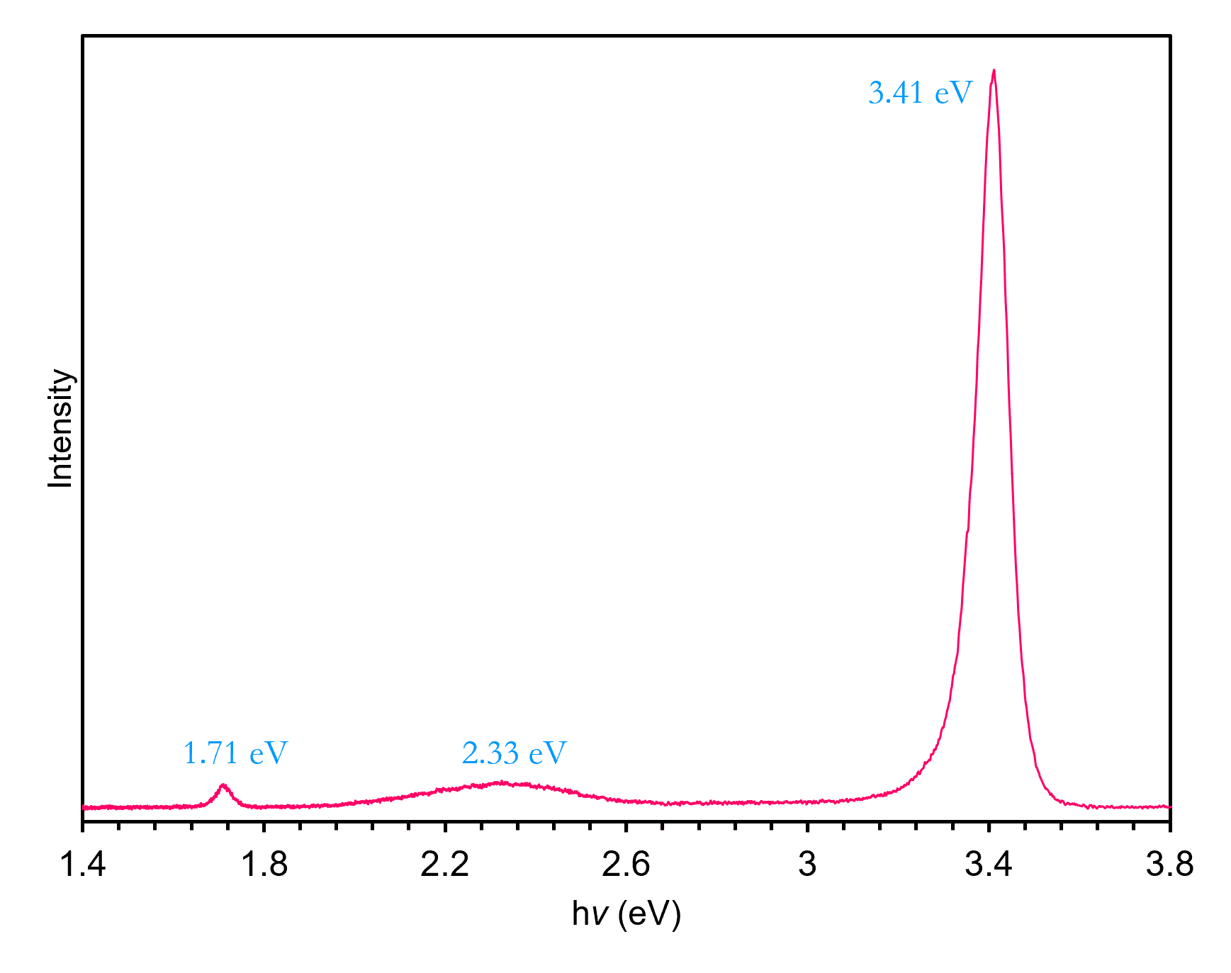 Photoluminescence spectrum of GaN