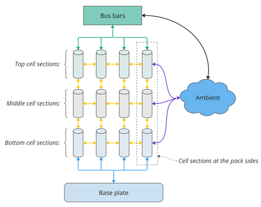 Thermal coupling between the cells and possible thermal pathways. Each cylinder represents one individual cell section