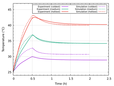 Temperature distribution vs time at 3 different points in the pack after parameter fitting. The thermal model includes heat of mixing as in<sup>1</sup>