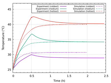 Temperature distribution vs time at 3 different points in the pack (same parameters as in Fig. 5). The thermal model without heat of mixing