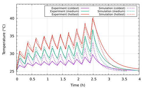 Temperature vs time at 3 different points in the pack (same parameters as in Fig. 5), experiment vs simulation