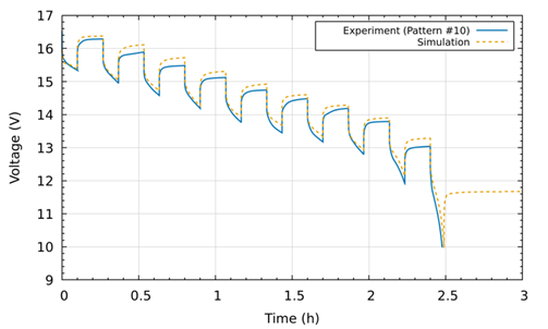 Total voltage of the pack vs time, experiment vs simulation. Experiment with 10 6-minute 1C pulses and 10-minute relaxation
