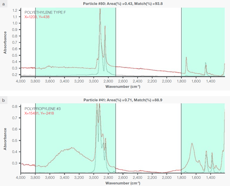 Some exemplary spectra of polymers optimally identified with a match percentage > 80%: a) polyethylene, b) polypropylene, c) acrylic, d) polyamide 6