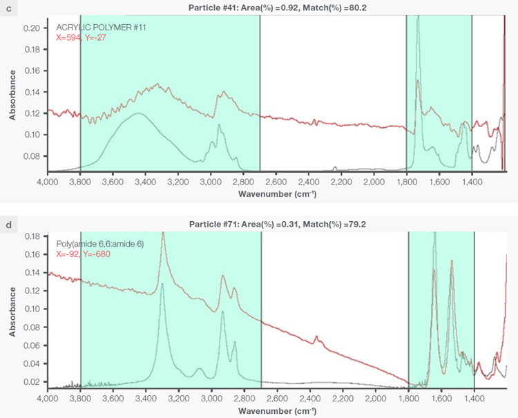 Some exemplary spectra of polymers optimally identified with a match percentage > 80%: a) polyethylene, b) polypropylene, c) acrylic, d) polyamide 6