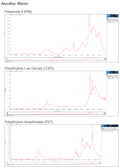 NIR spectra libraries obtained from each polymer typology with Anodisc support