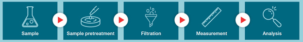 Summary of steps involved in isolation and analysis of microplastics