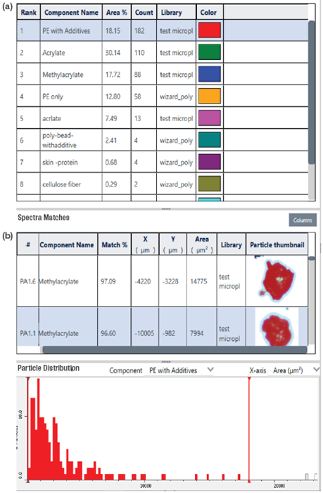 Report with full image, identification, particle size, and magnified particle image providing a complete picture. <strong>(b)</strong> Size distribution of each identification type