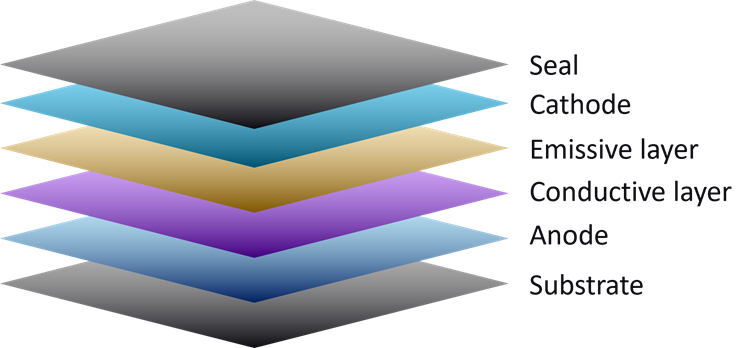 Simple OLED layer structure