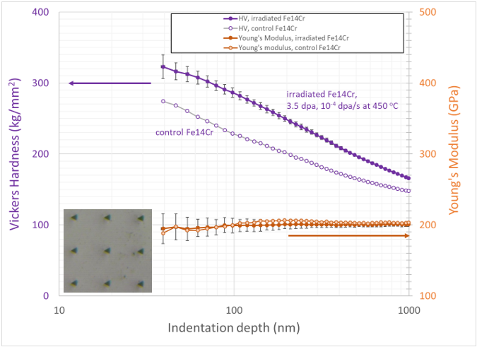 Vickers hardness (purple) and Young’s modulus (orange) as a function of indentation depth for both control irradiated Fe14Cr. Inset: indentations in irradiated Fe14Cr, with 1 µm depth and 40 µm spacing.