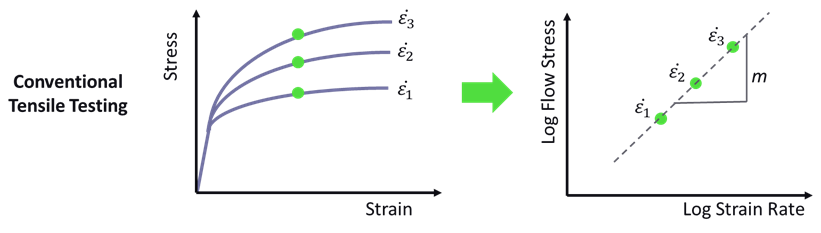 Strain Rate Sensitivity in Materials Testing