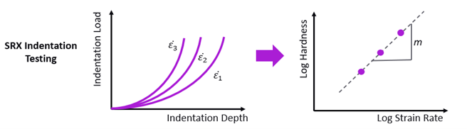 Strain Rate Sensitivity in Materials Testing