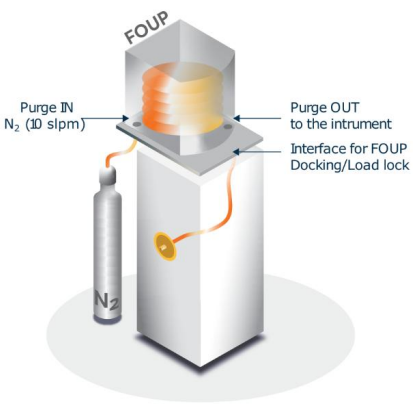 R&D FOUP sampling setup using the AMC Monitor. The FOUP was docked onto a load port interface, where the purge inlet was supplied with ultra -high purity nitrogen (UHP N<sub>2</sub>, ~10 slpm). The outlet stream is directly connected to the instrument, enabling real -time FOUP analysis