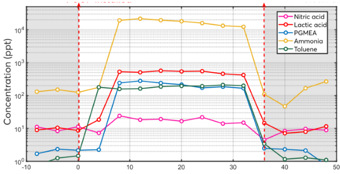 Fast and comprehensive AMC monitoring in a FOUP using the AMC Monitor, showing detection of representative compounds across ppbv, sub -ppbv, and pptv concentration levels