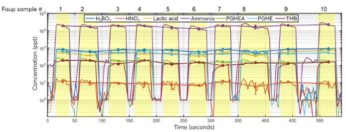 Sequential high -throughput measurement of 10 FOUPs. Each FOUP was analyzed for approximately 30 seconds (highlighted yellow regions), followed by a background measurement. Average concentrations of representative AMCs are shown for each FOUP