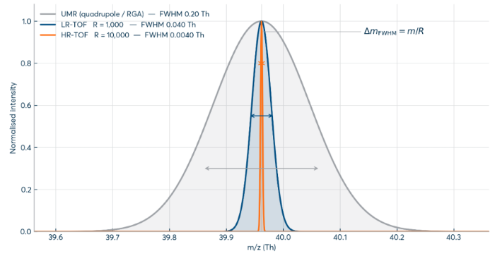 Effect of mass resolution on peak width and separability (UMR vs. LR -TOF vs. HR -TOF)