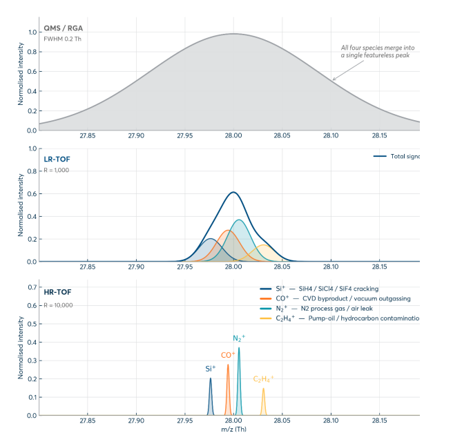 Separation of isobaric species at m/z 28 across different resolution regimes. LR and HR refer respecticvely to a low-resolution and high-resolution TOF analyzer