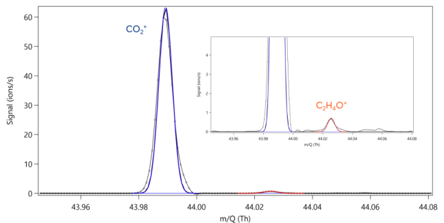 Separation of CO<sub>2</sub><sup>+</sup> and trace C<sub>2</sub>H<sub>4</sub>O<sup>+</sup> at nominal m/Q 44 by TOFWERK TOFMS. The main panel shows the dominant CO<sub>2</sub><sup>+</sup> signal (blue) and the much smaller C<sub>2</sub>H<sub>4</sub>O<sup>+</sup> peak (red). The inset zoom confirms that C<sub>2</sub>H<sub>4</sub>O<sup>+</sup> is fully resolved from the CO<sub>2</sub><sup>+</sup> peak tail, enabling both their separate detection and quantification