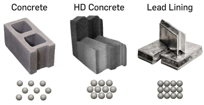 Concrete, HD concrete, and lead lining shown with an exaggerated density comparison below. From left to right: ∼145 lb/ft3, 240 to 300 lb/ft3, and ∼707 lb/ft