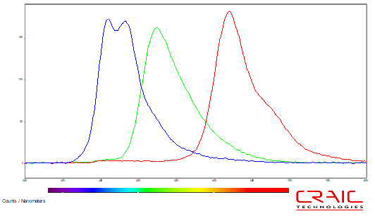 Spectrum of each colored pixel. This allows for rapid comparisons in both color and intensity of different pixels
