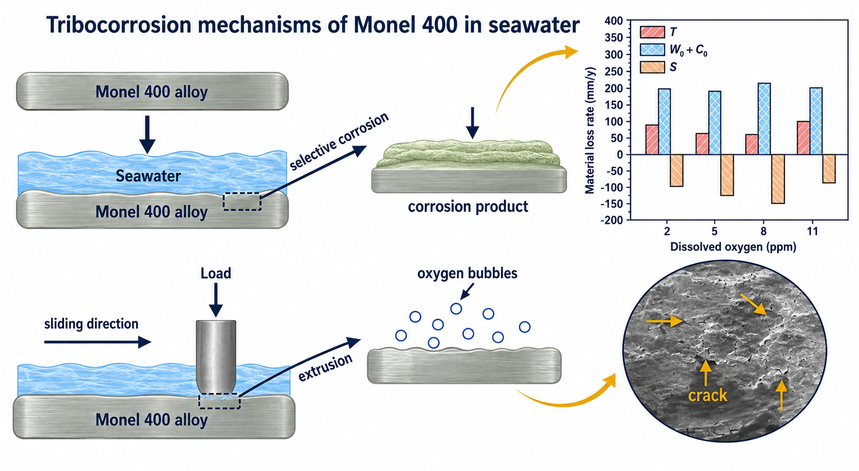 The mechanism diagram of Monel 400 alloy sliding against Al2O3 pin in seawater.1