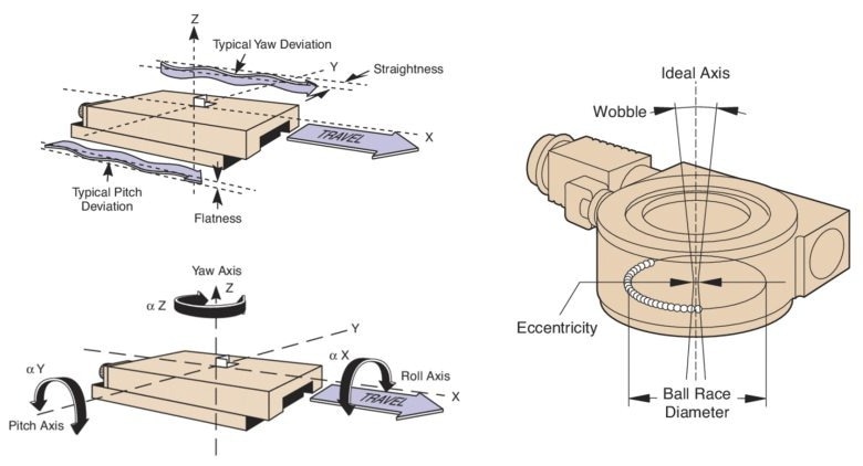 Flatness and straightness runout of a linear stage (upper left). Roll, pitch and yaw angular runout of a linear stage (lower left). Off-axis deviations in a rotary stage (right)