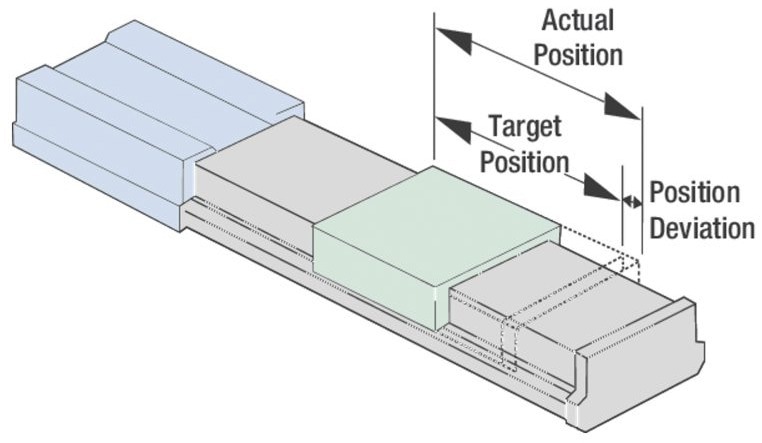 Illustration of a position deviation for a linear stage, which is the actual or measured position reached by the functional point minus the target position