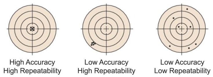 A depiction of the differences between accuracy and repeatability
